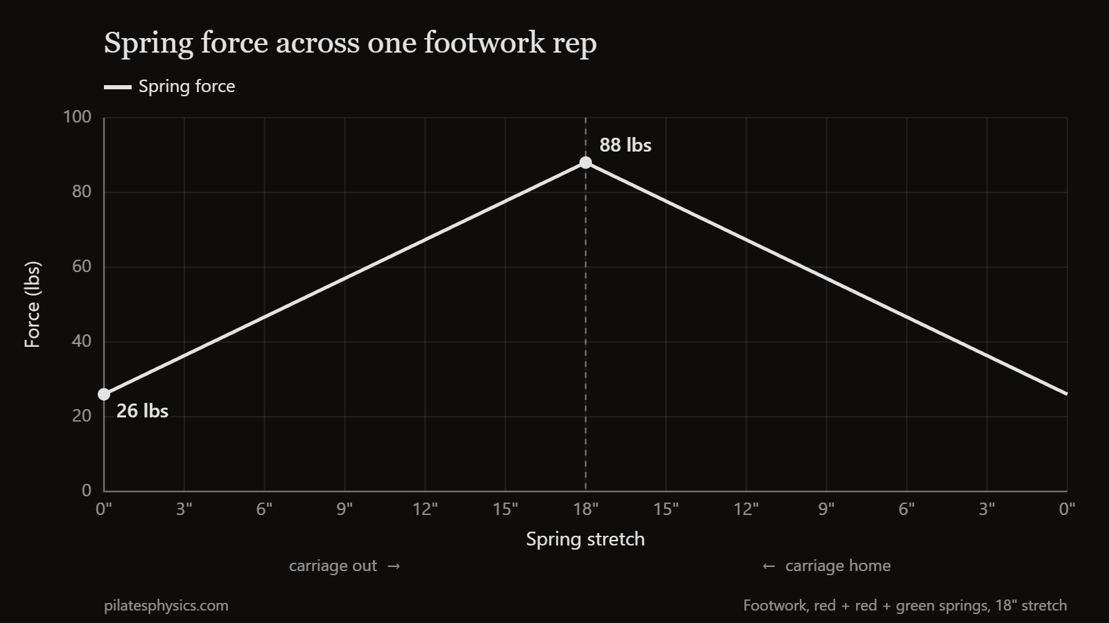 Spring force across one footwork rep on red, red, and green springs. It rises in a straight line from 26 lbs at 0 inches of stretch to 88 lbs at 18 inches, then falls back to 26 lbs as the carriage returns.