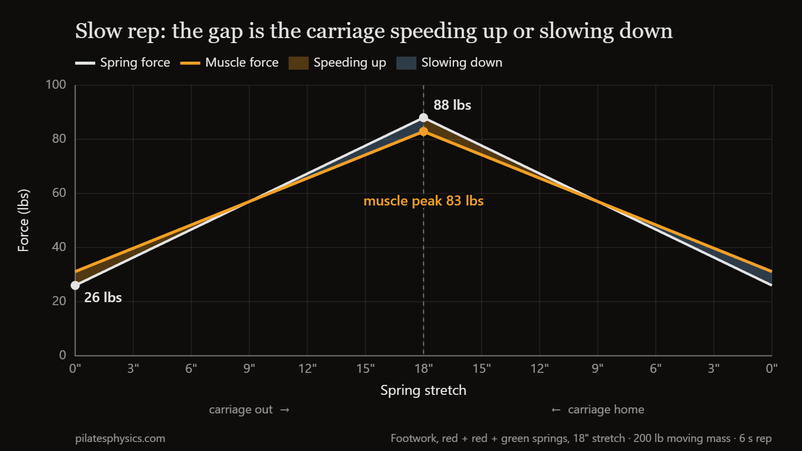 Slow footwork rep with muscle force plotted over spring force. Muscle force starts slightly above the springs, crosses them at mid-range, and peaks at about 83 lbs, just under the 88 lb spring peak. Shaded gap between muscle force and spring force on a slow footwork rep. The gap stays small through the whole rep, showing the carriage barely speeds up or slows down.