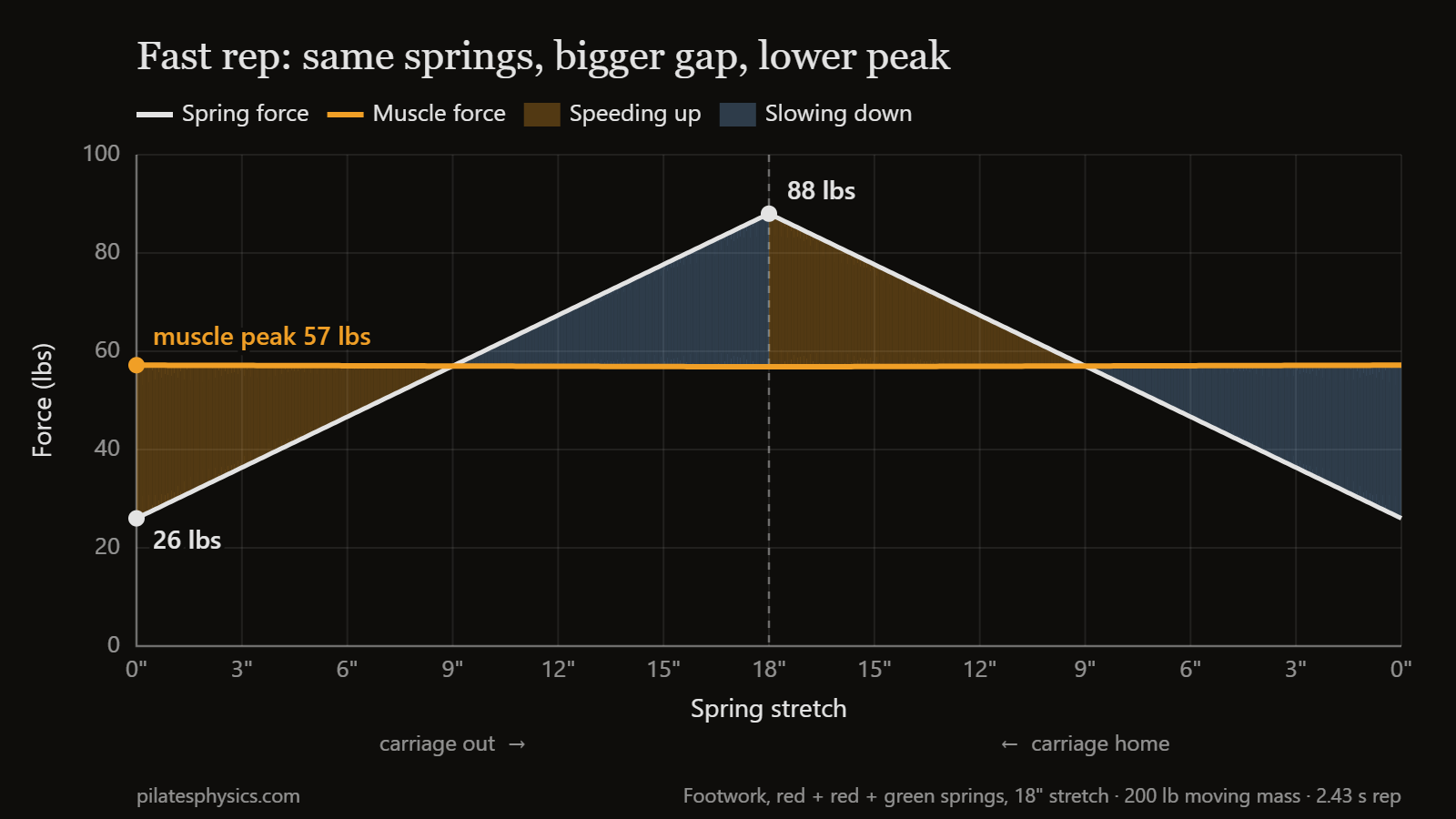 Fast footwork rep. Muscle force holds near 57 lbs while spring force rises from 26 to 88 lbs and back, leaving a large shaded gap between the two curves.